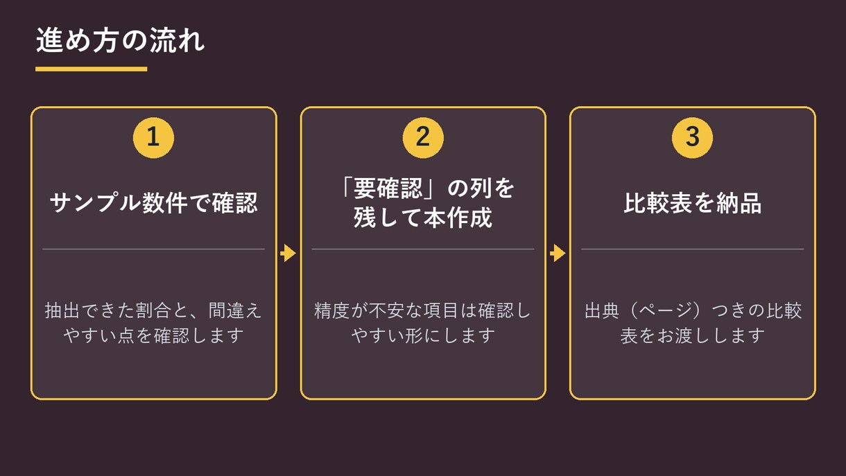 PDFからデータ抽出し比較表を作成します PDFをデータ化、精度はサンプルで先に確認 イメージ4