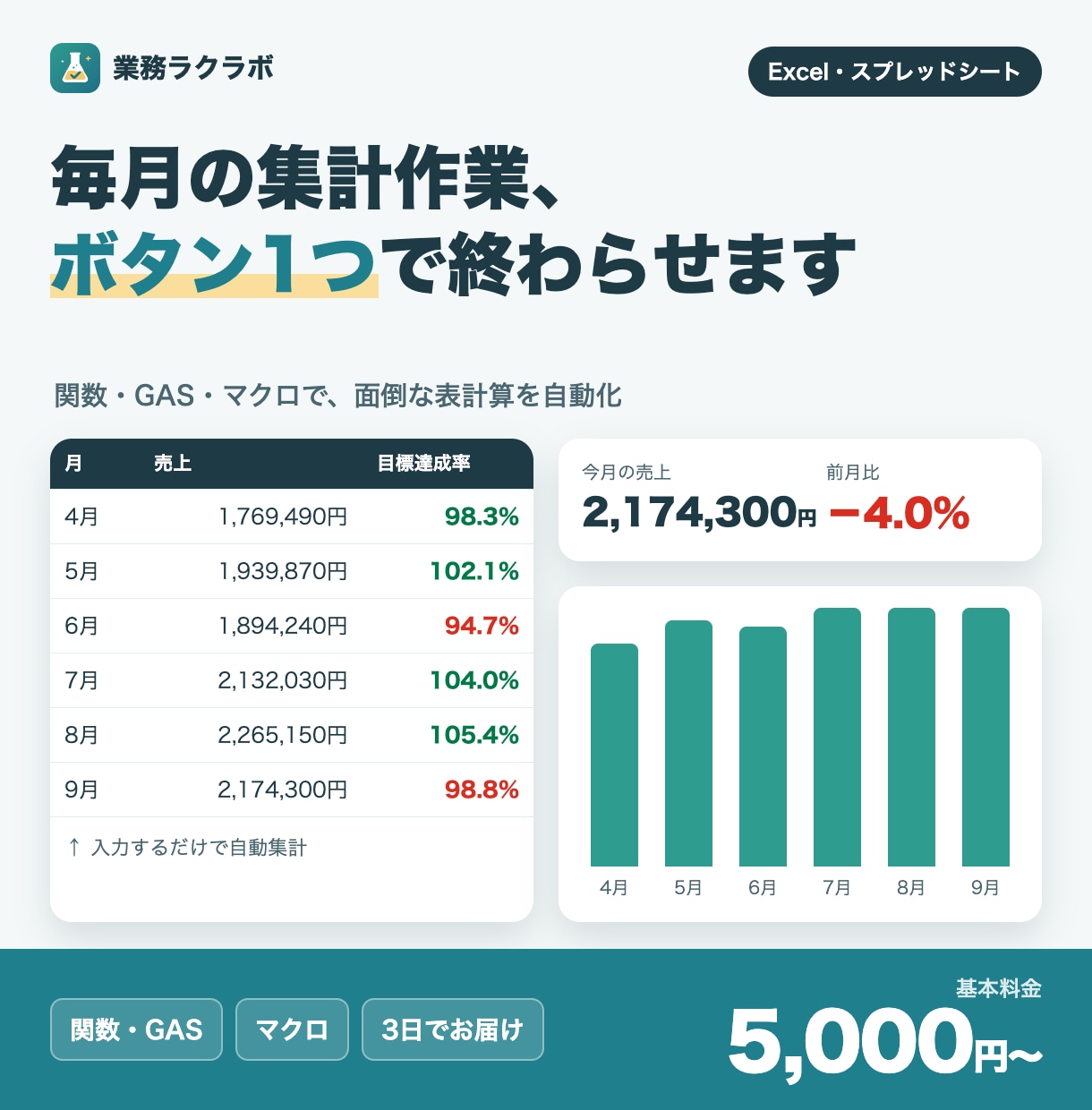 Excel・スプシの面倒な作業を自動化します 毎月の集計作業を関数・GAS・マクロでボタン1つに イメージ1