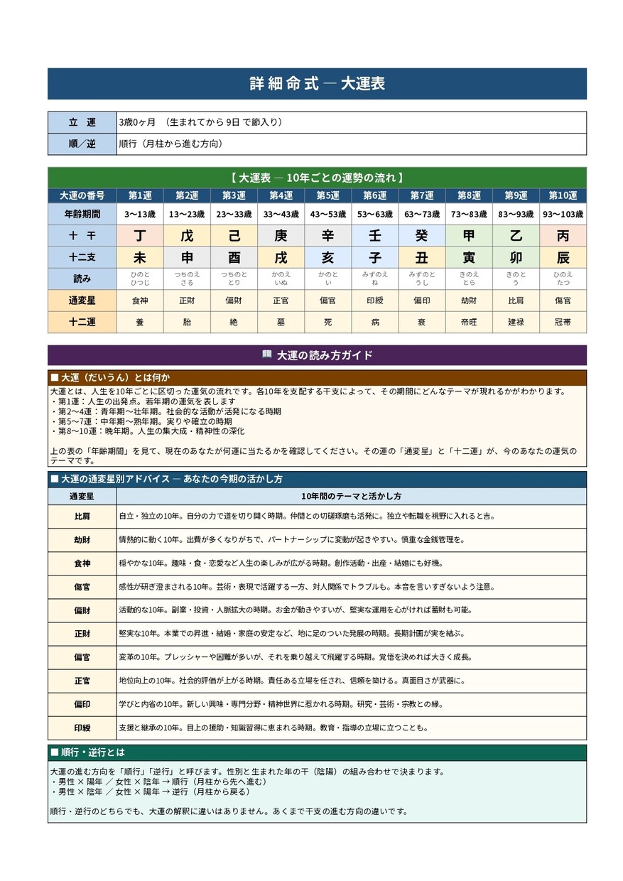 本当の姿を知りたい方へ、四柱推命の本格鑑定します 【ガイド付き】読み解ける四柱推命鑑定書を作成いたします イメージ8