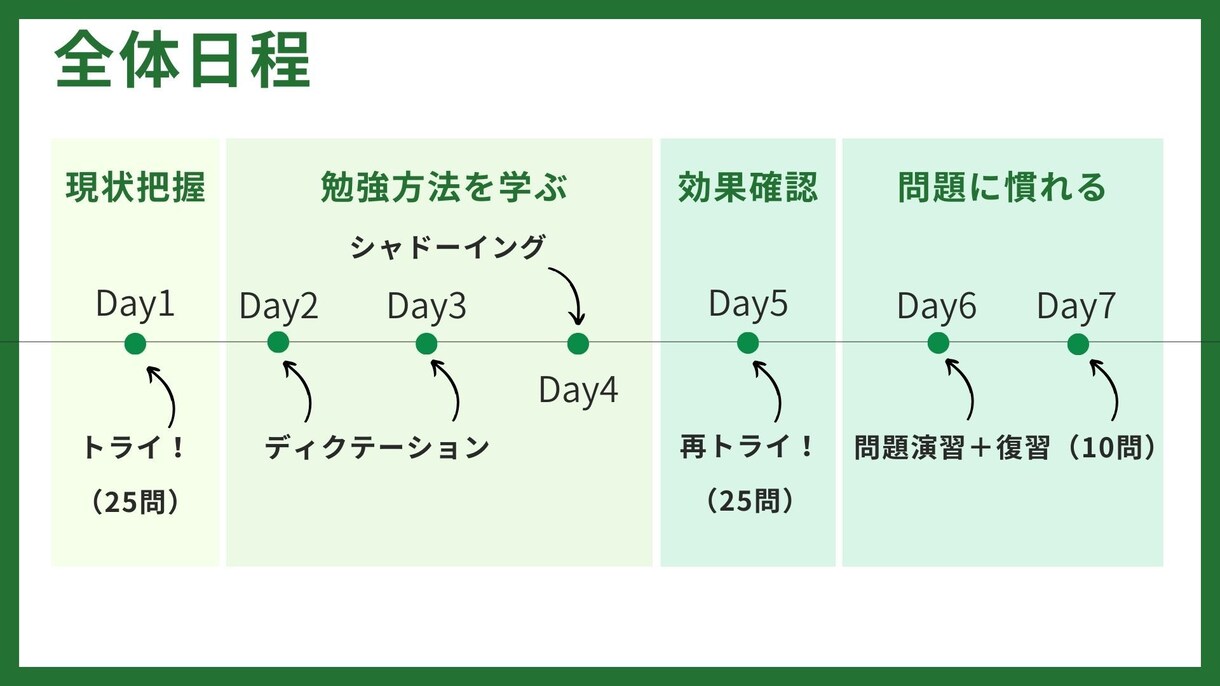 初心者向けTOEIC600点取得のサポートします 最速でスコア600点を取得しよう！ イメージ3