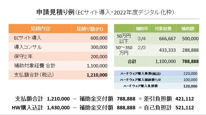 補助金の活用でECサイト制作のコスト削減いたします IT導入補助金で小さな会社のコストを抑えたECサイト制作支援 イメージ4