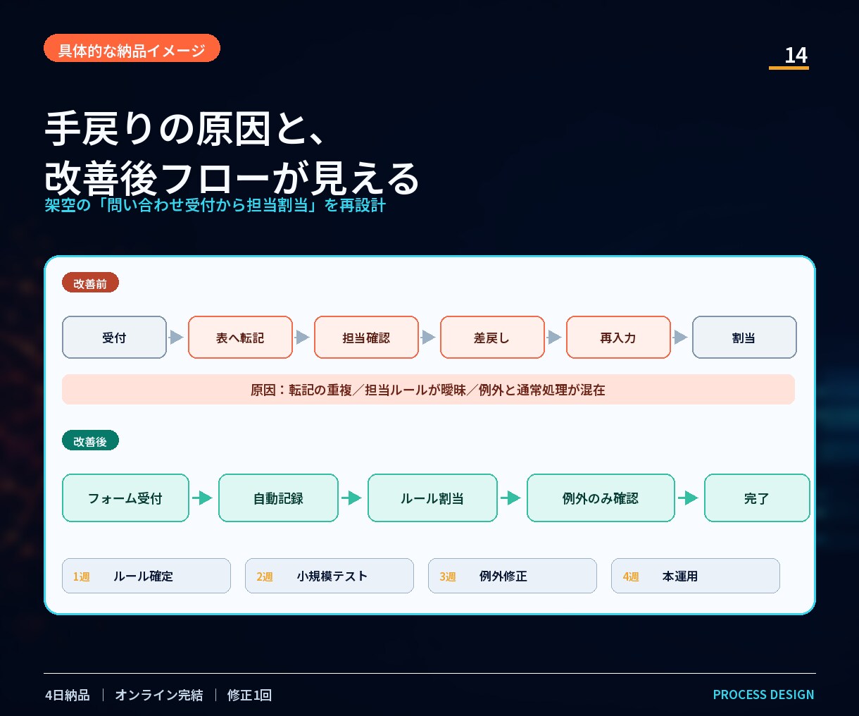 業務の詰まりを構造化し改善設計します As-Is／原因／To-Be／優先順位を1つの設計図に イメージ4