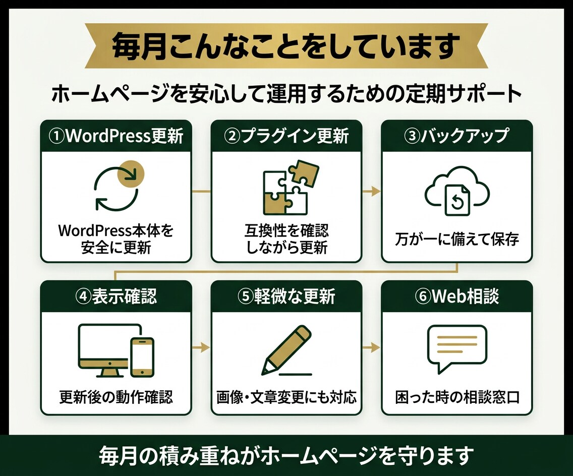 ホームページ管理・Web保守を月額でサポートします WordPress・HTML・EC対応｜更新・保守・相談も イメージ2