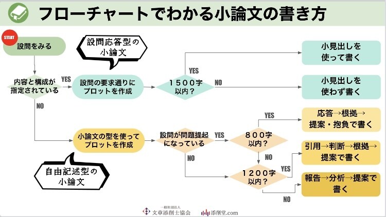 あなたの小論文、エッセイなどを文章添削いたします エッセイ、昇格試験などビジネス文章のスペシャリスト イメージ2
