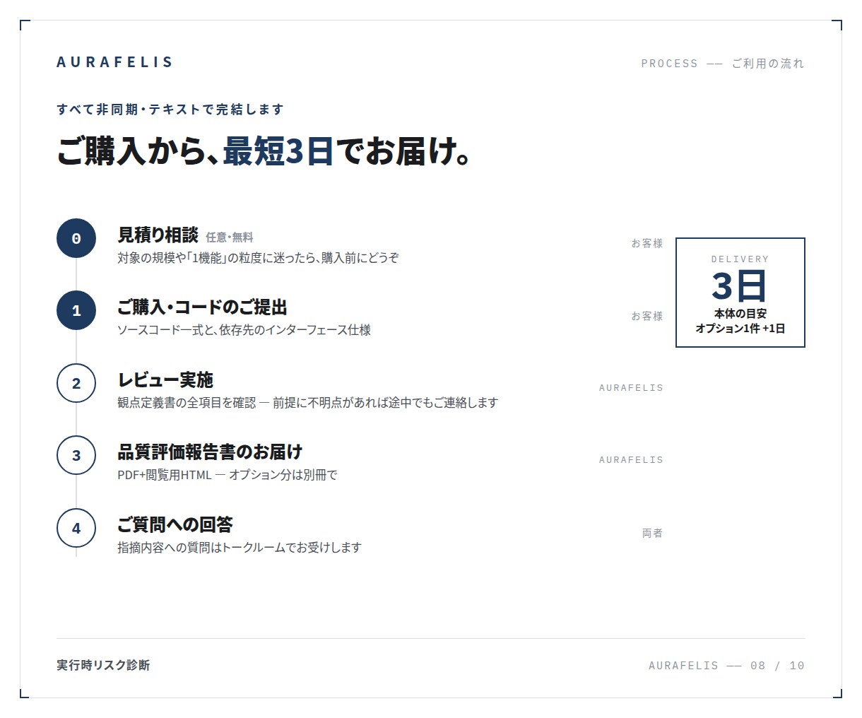本番で壊れる前にコードの実行時リスクを診断します 金融基幹の品質基準で、本番で壊れる経路を可視化します イメージ8