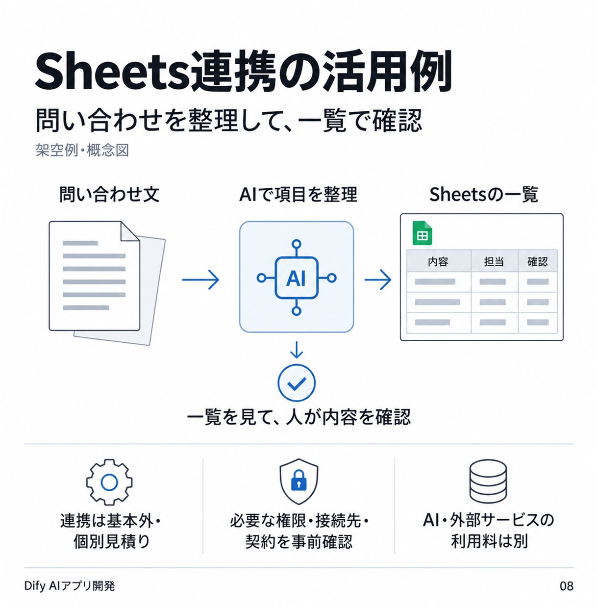 Difyで要約や返信案のAIアプリを開発します 仕事を1つ選び、入力例で確認・手順書まで納品 イメージ8