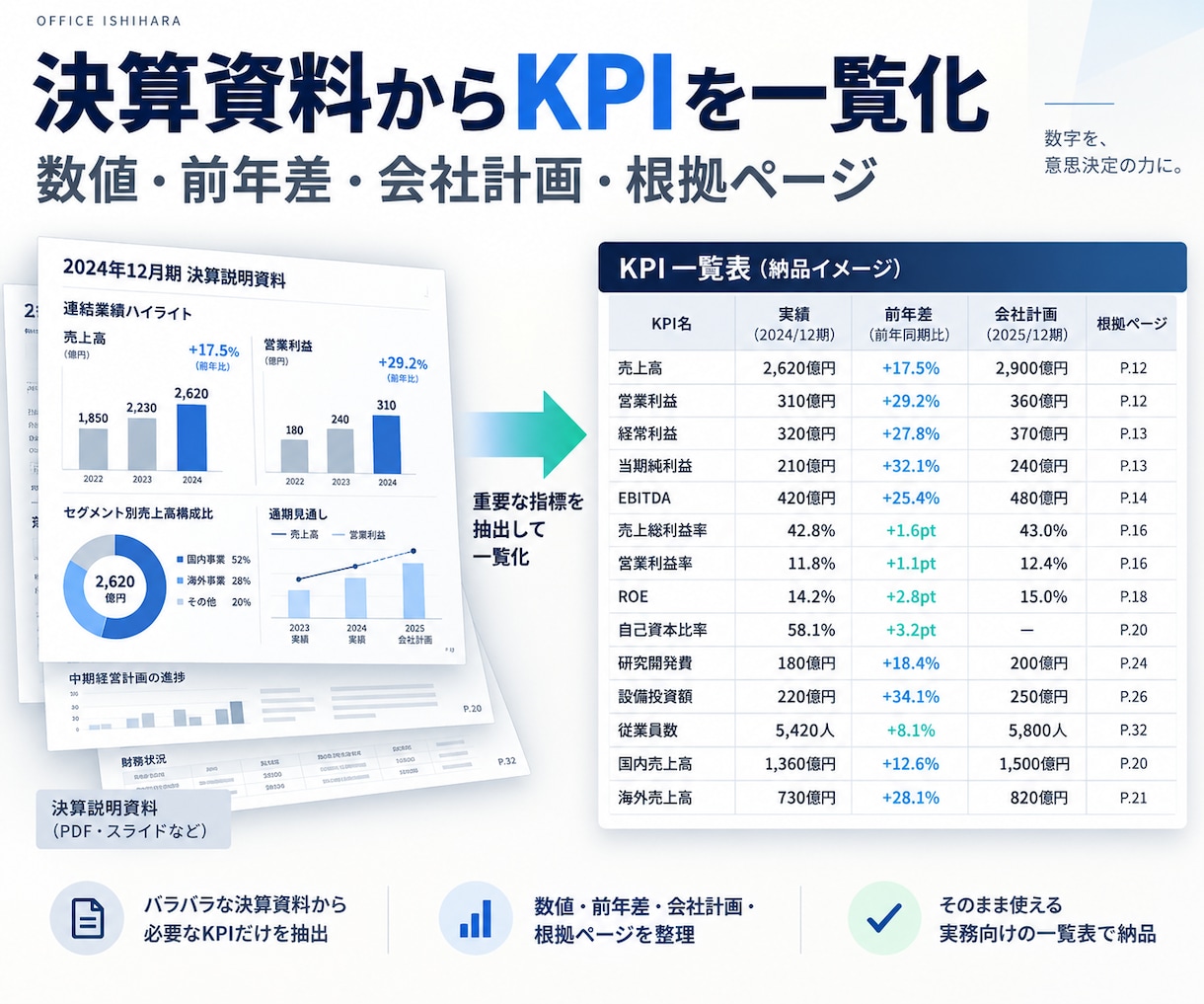 決算資料からKPIを一覧化します 数値・前年差・会社計画を根拠ページ付きで整理 イメージ1