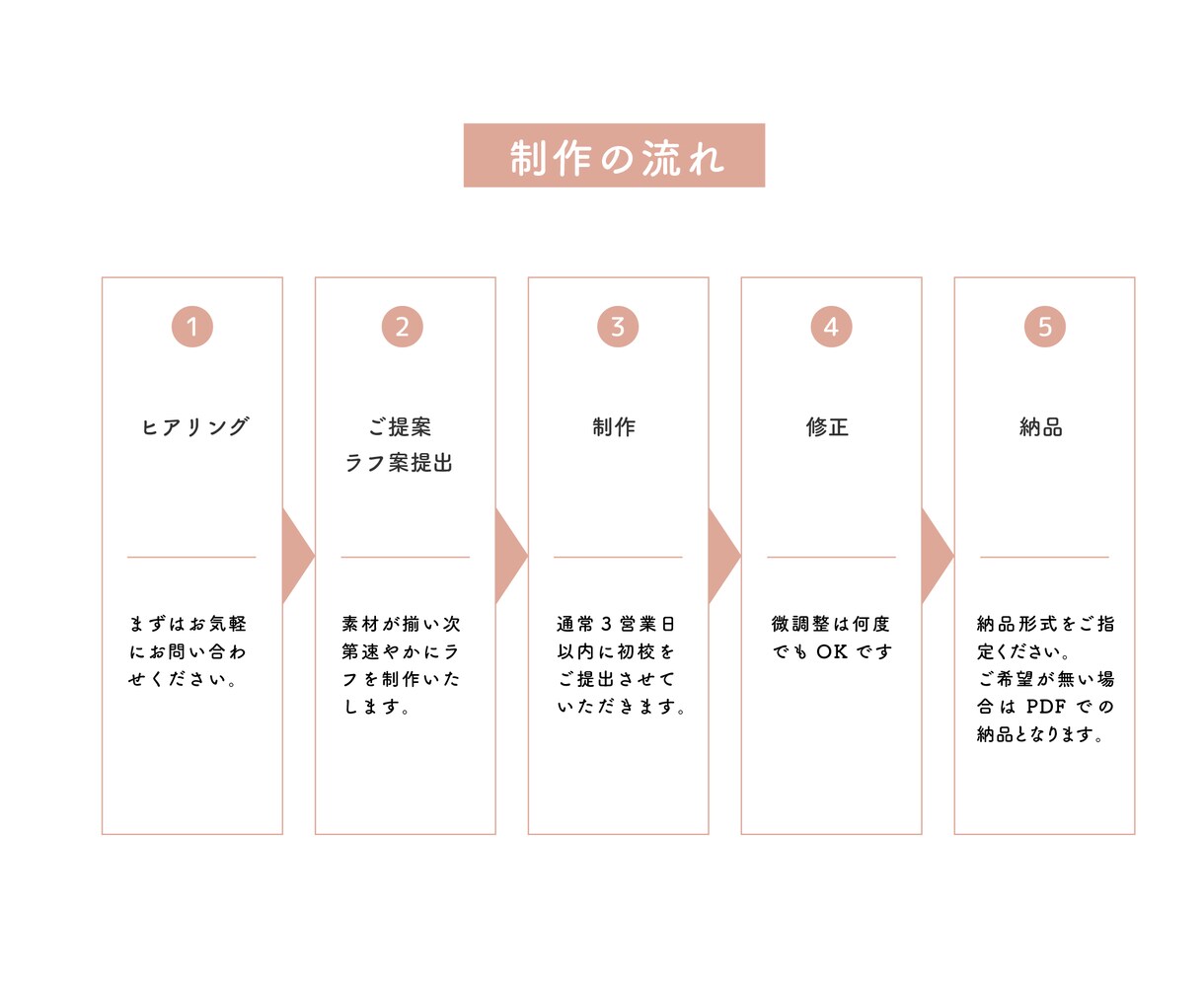 女性・子ども向けの温かみのあるチラシを作成します 初心者の方もお気軽にご相談ください♪デザインで訴求力UP イメージ5