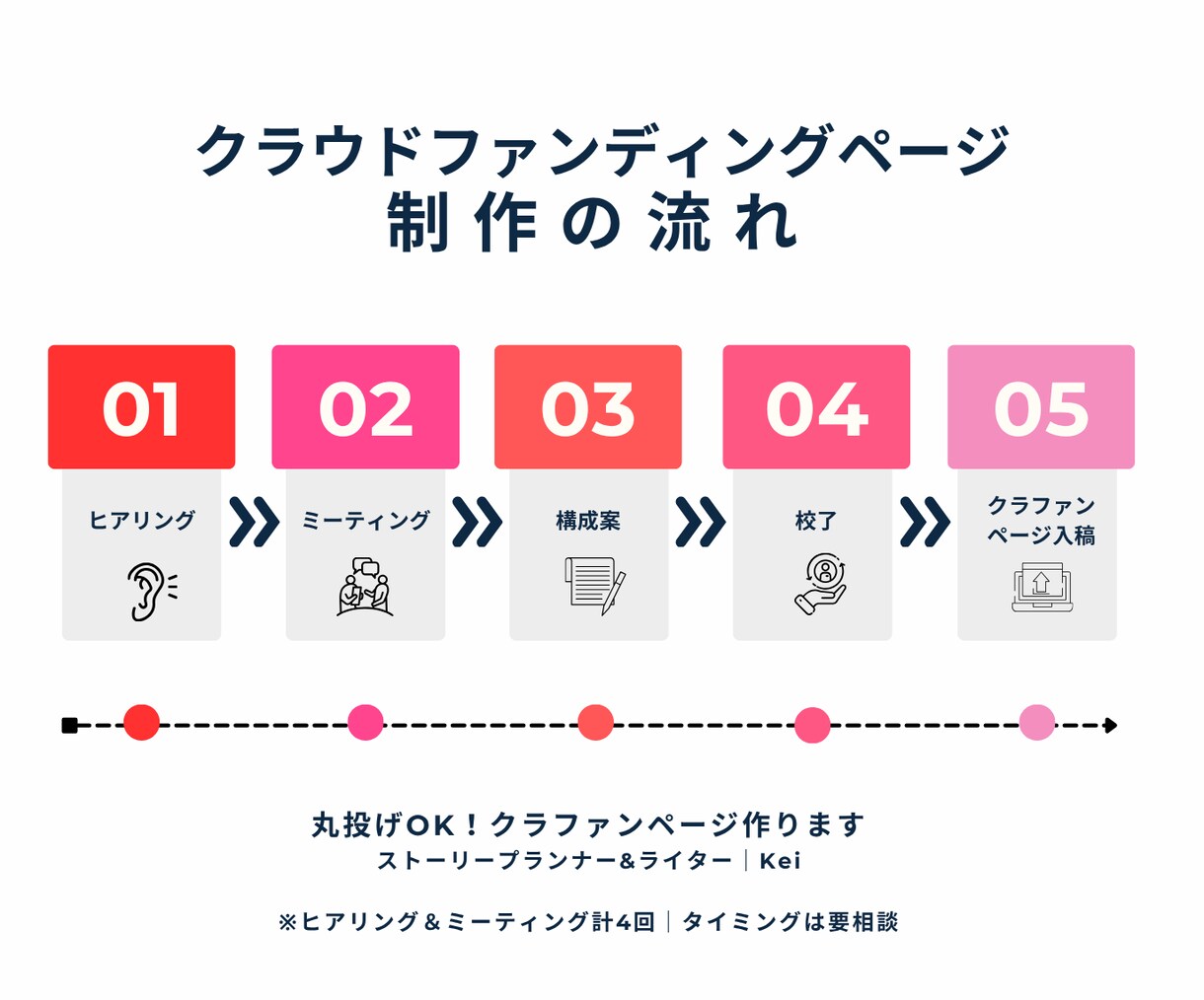 丸投げOK！クラファンページ作ります 商品の魅力を引き出すページ構成、画像、入稿までプロが伴走！ イメージ8