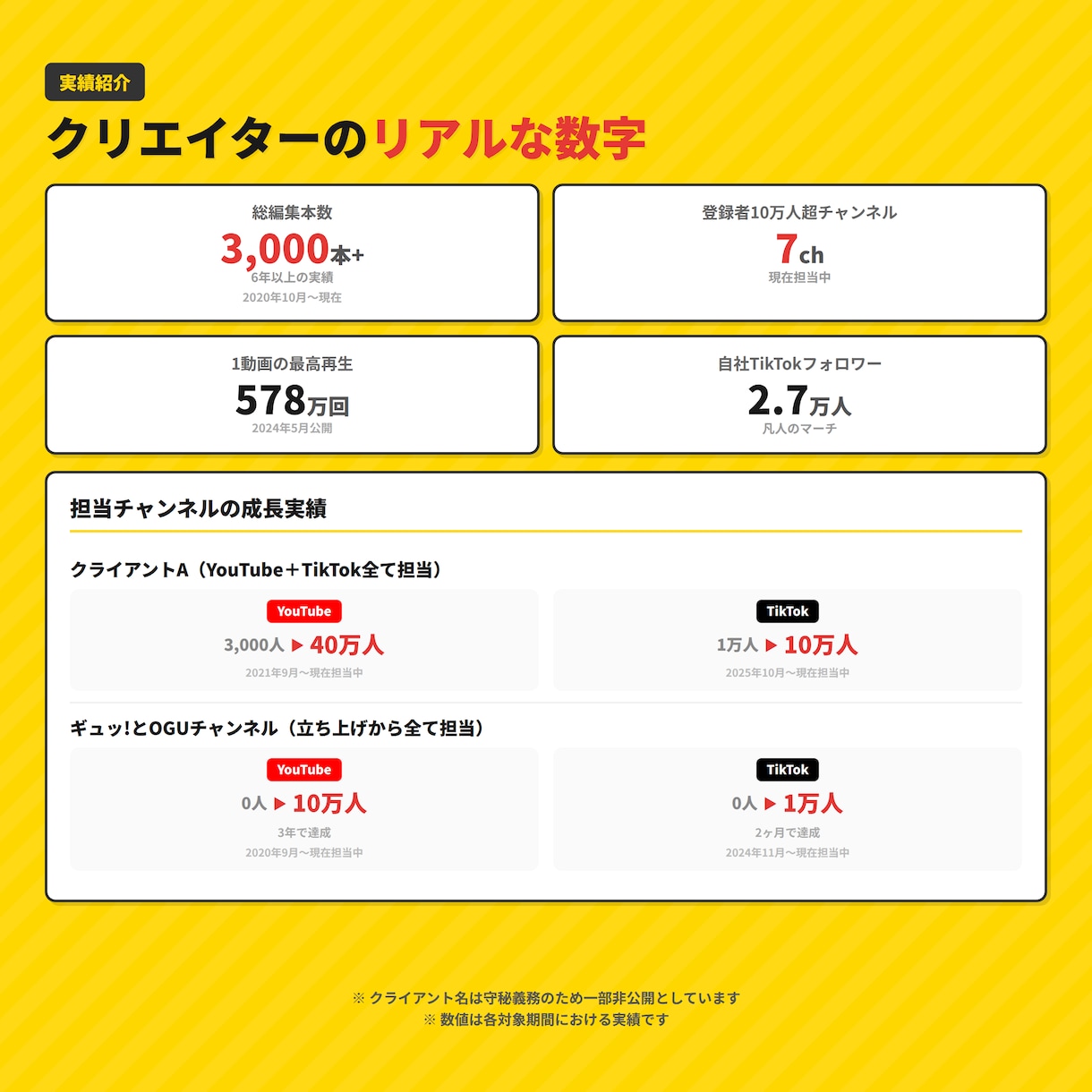 登録者10万人以上を7チャンネル担当してます 自身が2.7万人フォロワーの動画クリエイター イメージ2