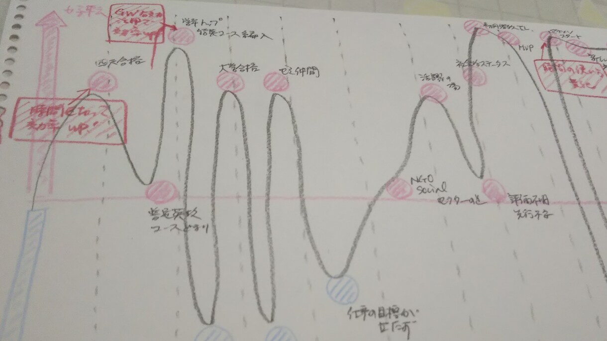 自分の志、人生の目標を再設定するお手伝いをします 頭の中に埋もれている漠然としたアイディアが引き出されます！ イメージ3