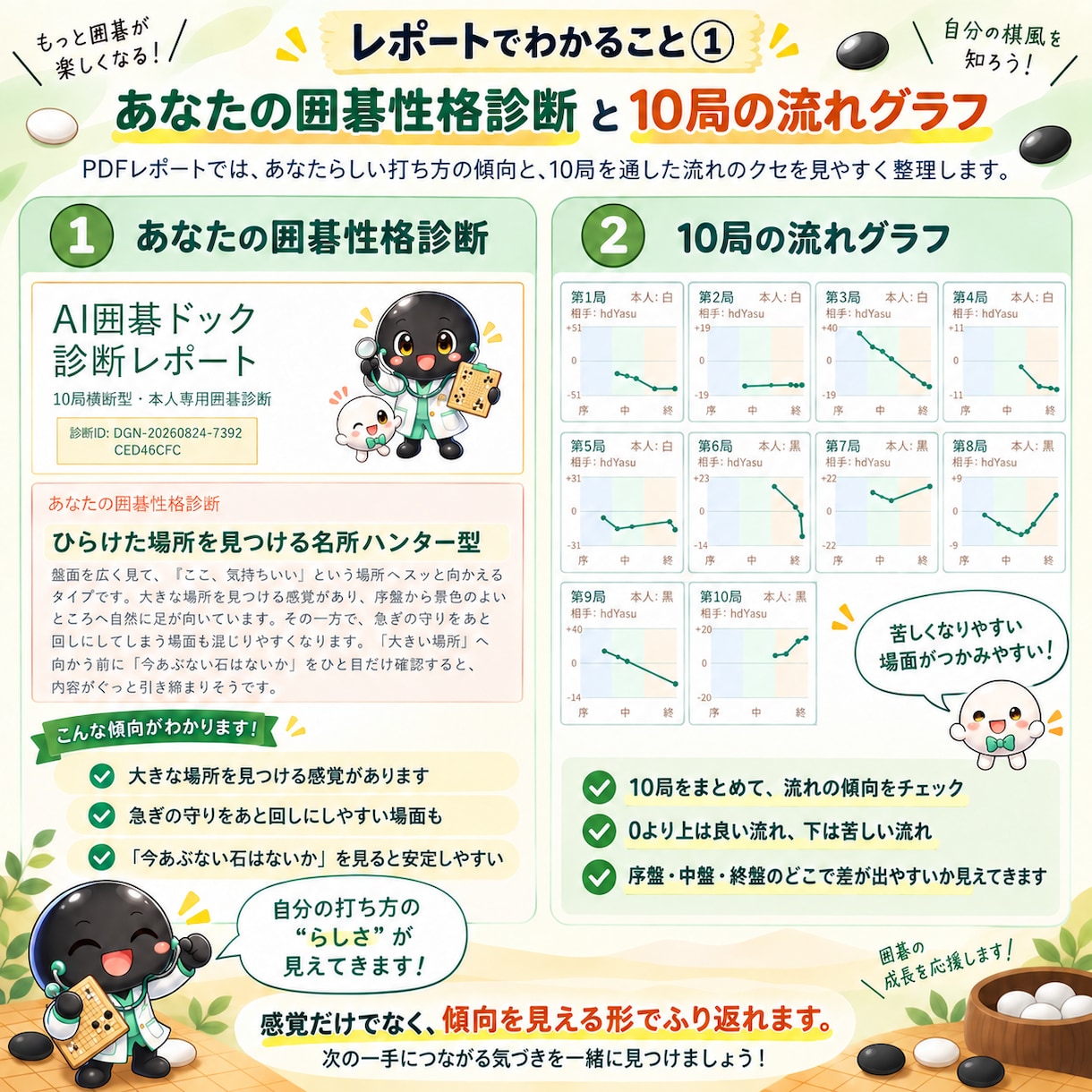 級位者向け｜囲碁10局をAI分析して課題を示します 20ページ前後のレポートとあなた専用の復習問題を納品します イメージ2