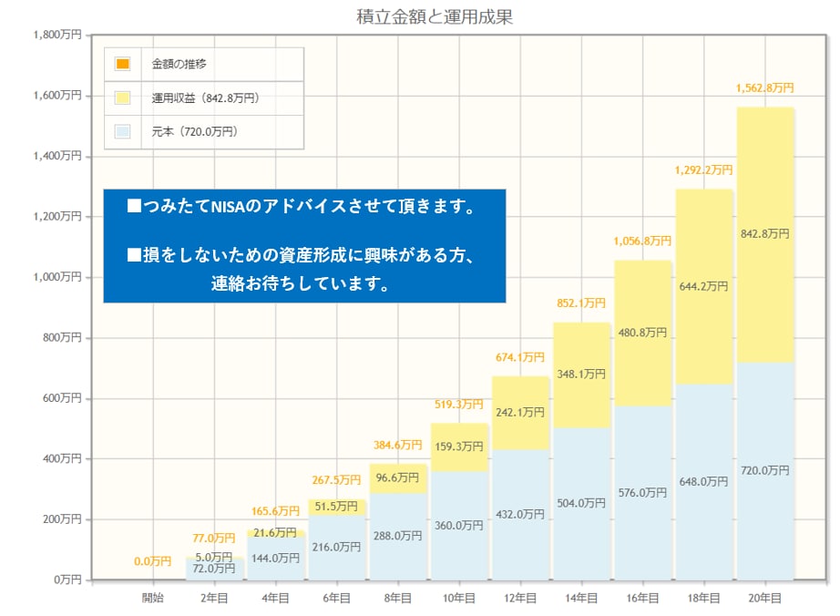 新NISAのアドバイスをさせて頂きます 証券口座を開設して資産形成をはじてみませんか？ イメージ1