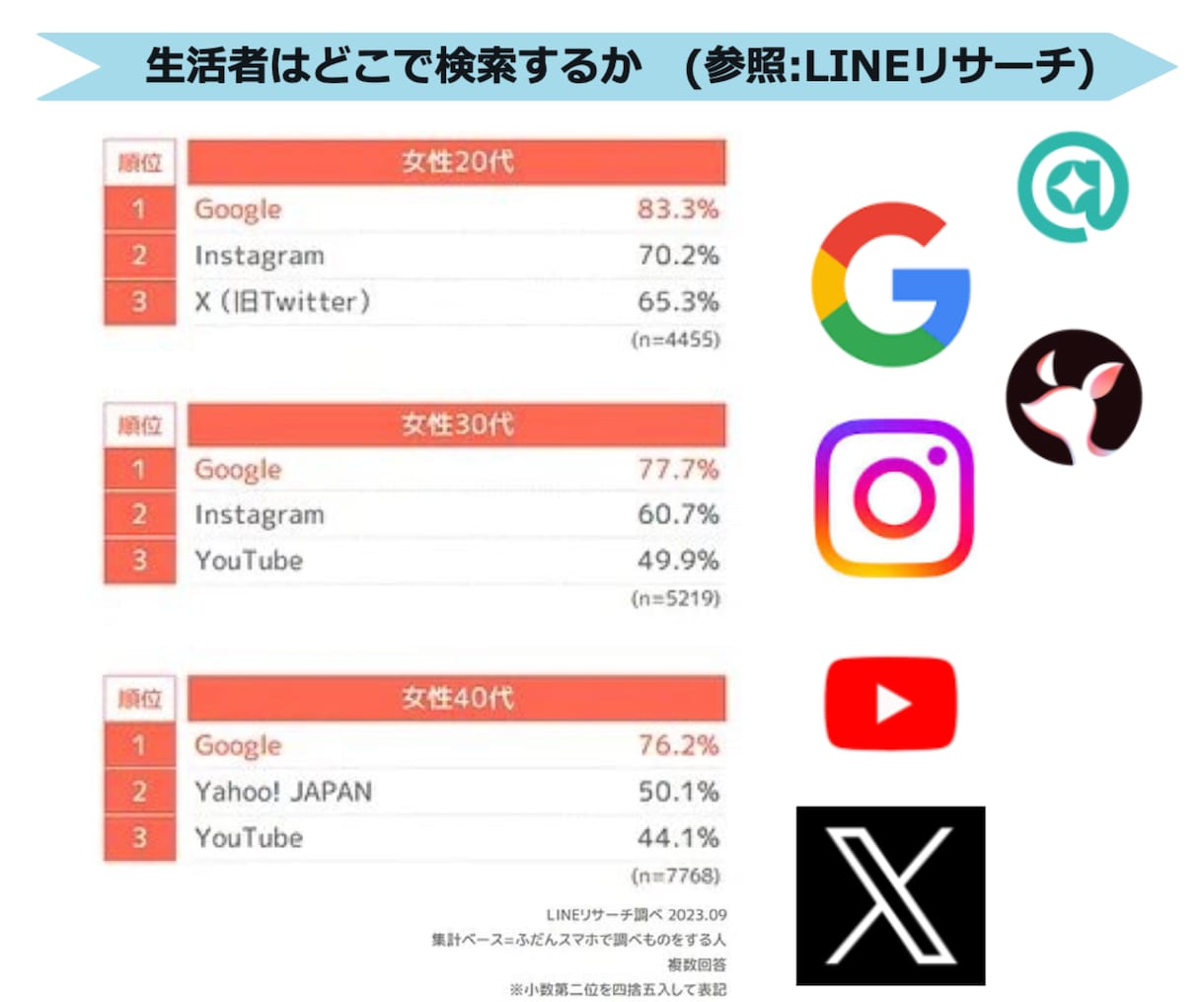 コスメ特化！様々なサイト・SNSに口コミ波及します 生活者が購入前に「共感と納得」を探せる状態を作ります イメージ4