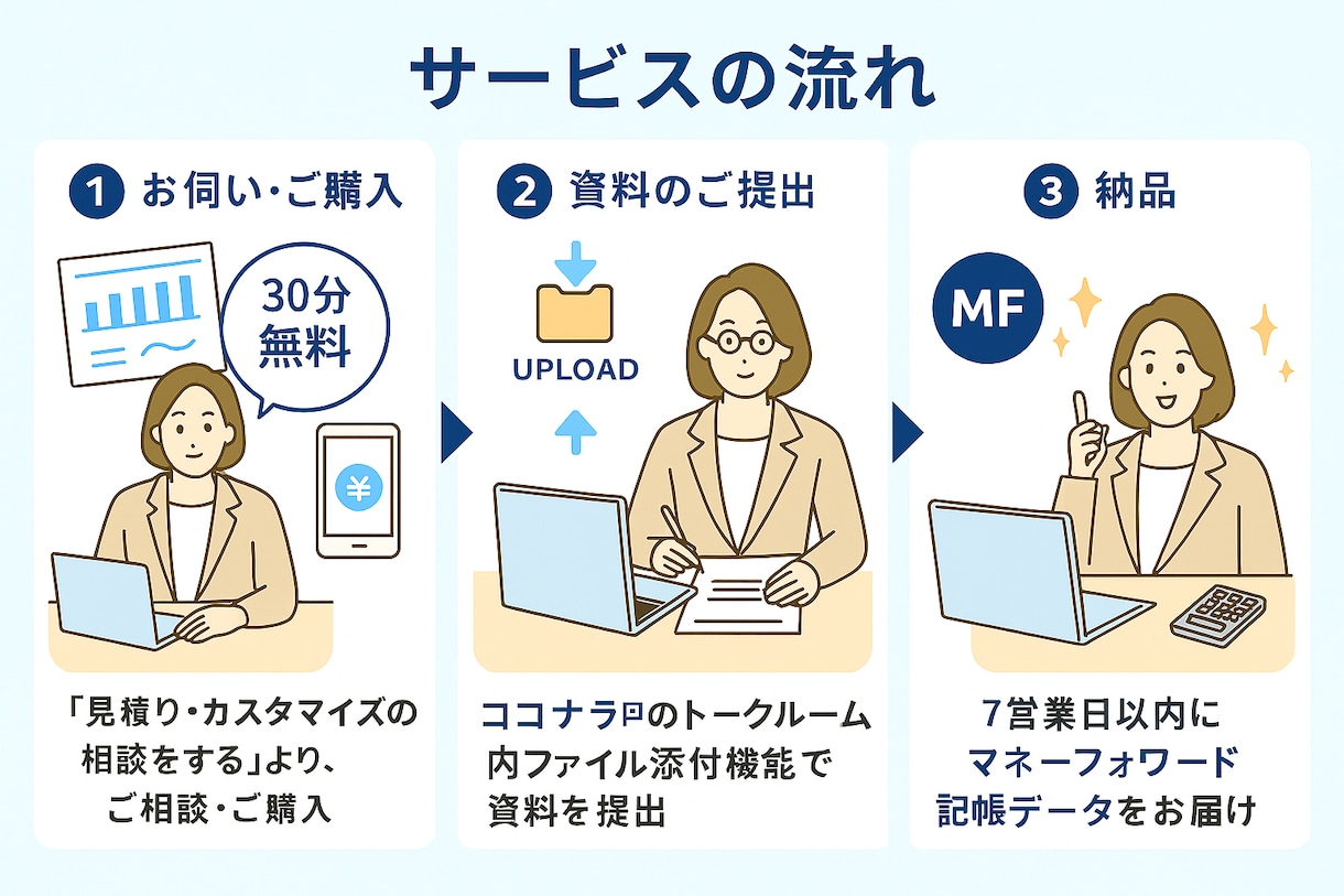 月額5,000円〜！★仕訳制限なし★記帳代行します 初回30分無料相談付き｜MF対応＆税理士連携OK イメージ2
