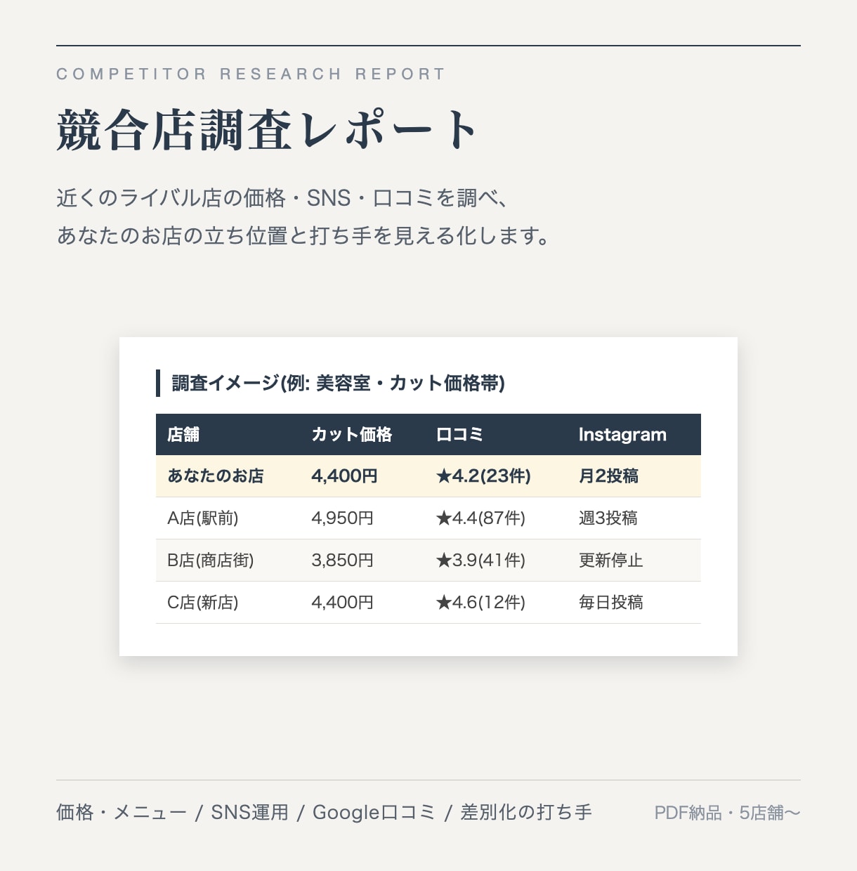 あなたのお店のライバル店を調査レポートにします 近隣ライバル店の価格・SNS・口コミを徹底調査。戦略が見える イメージ1