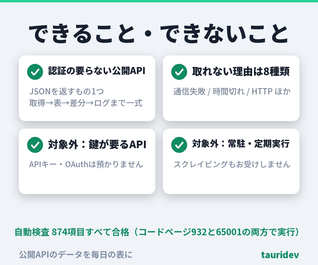APIで取ったデータを毎日の表にします 取れなかった日に空の表を出しません。理由つき・総額表示 イメージ7