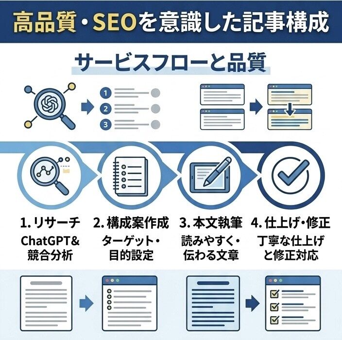 初心者歓迎｜即日対応ブログ記事・投稿作成します 最短即日対応｜丸投げOKで文章作成します イメージ3