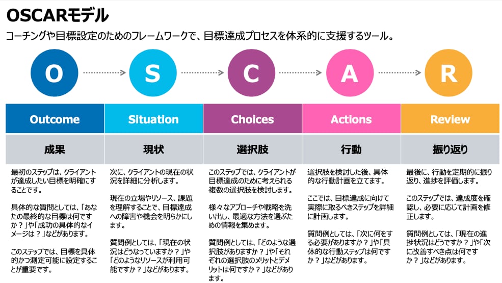 コーチング/人材開発・育成の資料50P提供します パワポ編集OK50P/特典付/MBA/認定マスターコーチ作成 イメージ3