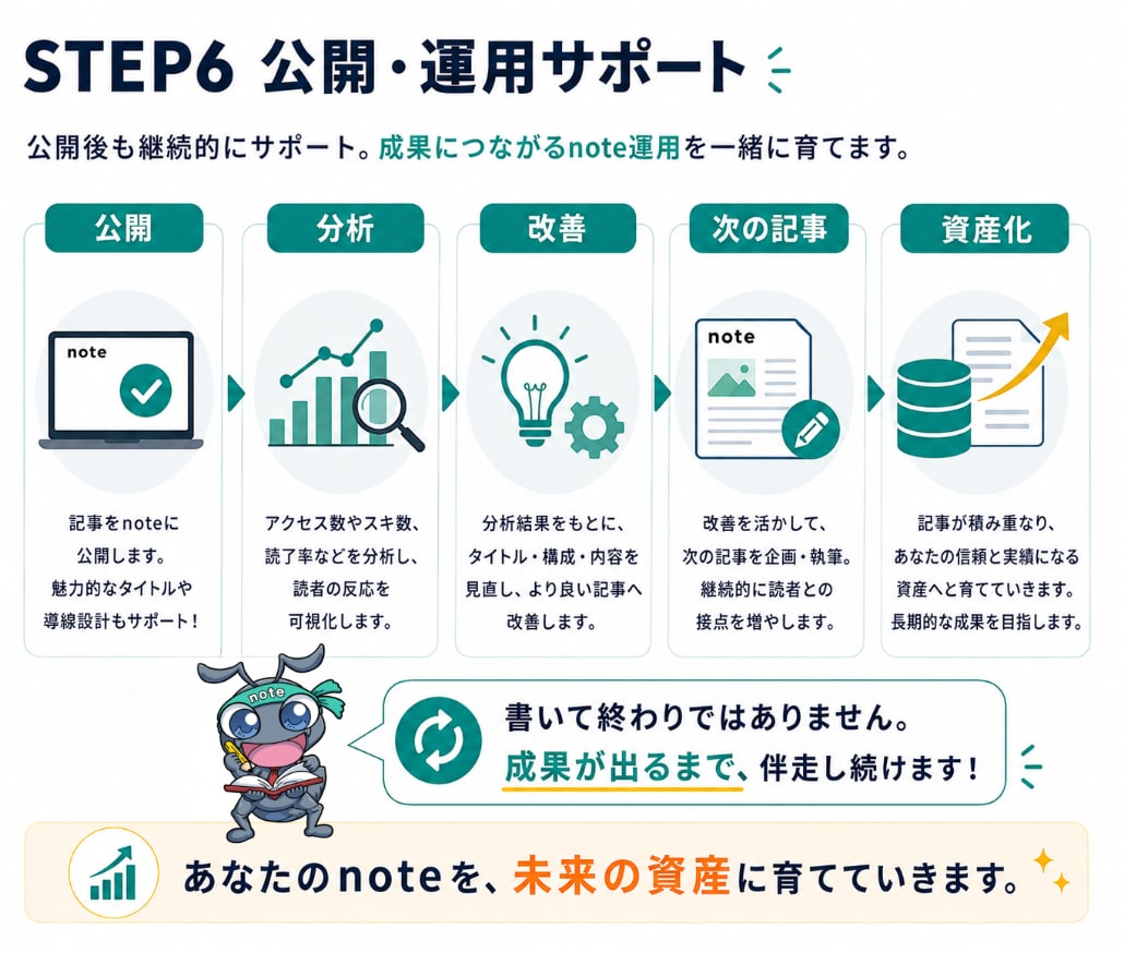 note運用代行をnote専門のプロが行います 【90社超の運用実績】AIと人に選ばれるnote運用を実施 イメージ10