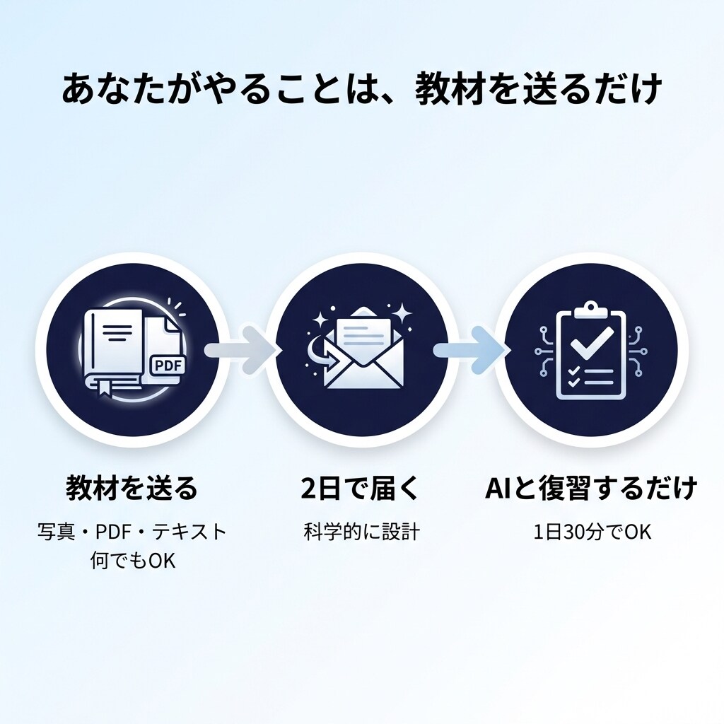あなたの教材を忘れない記憶に変えます 1日30分、AIと話すだけで試験に受かる暗記術 イメージ6