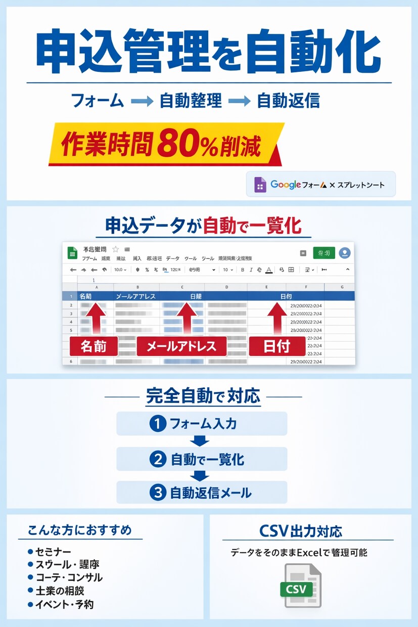 申込管理を自動化し効率化します 手作業の申込管理をゼロに。受付から返信まで完全自動化 イメージ2