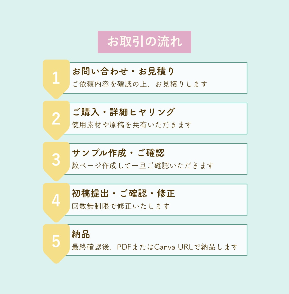 親しみやすく伝わるデザイン！丁寧に制作します 心に届くチラシを、やさしいデザインで イメージ2
