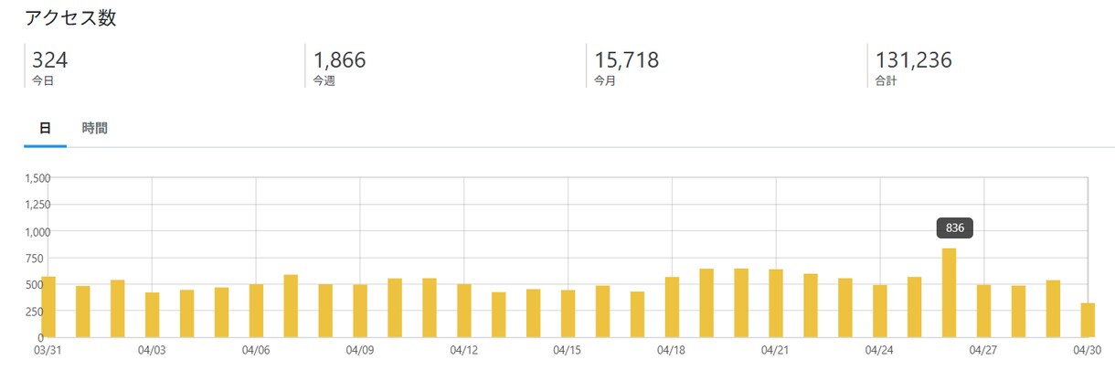 人の言葉で書くSEOに強い記事を2記事代筆します 2026年4月1.5万PV達成。SEOを意識した読まれる記事 イメージ2