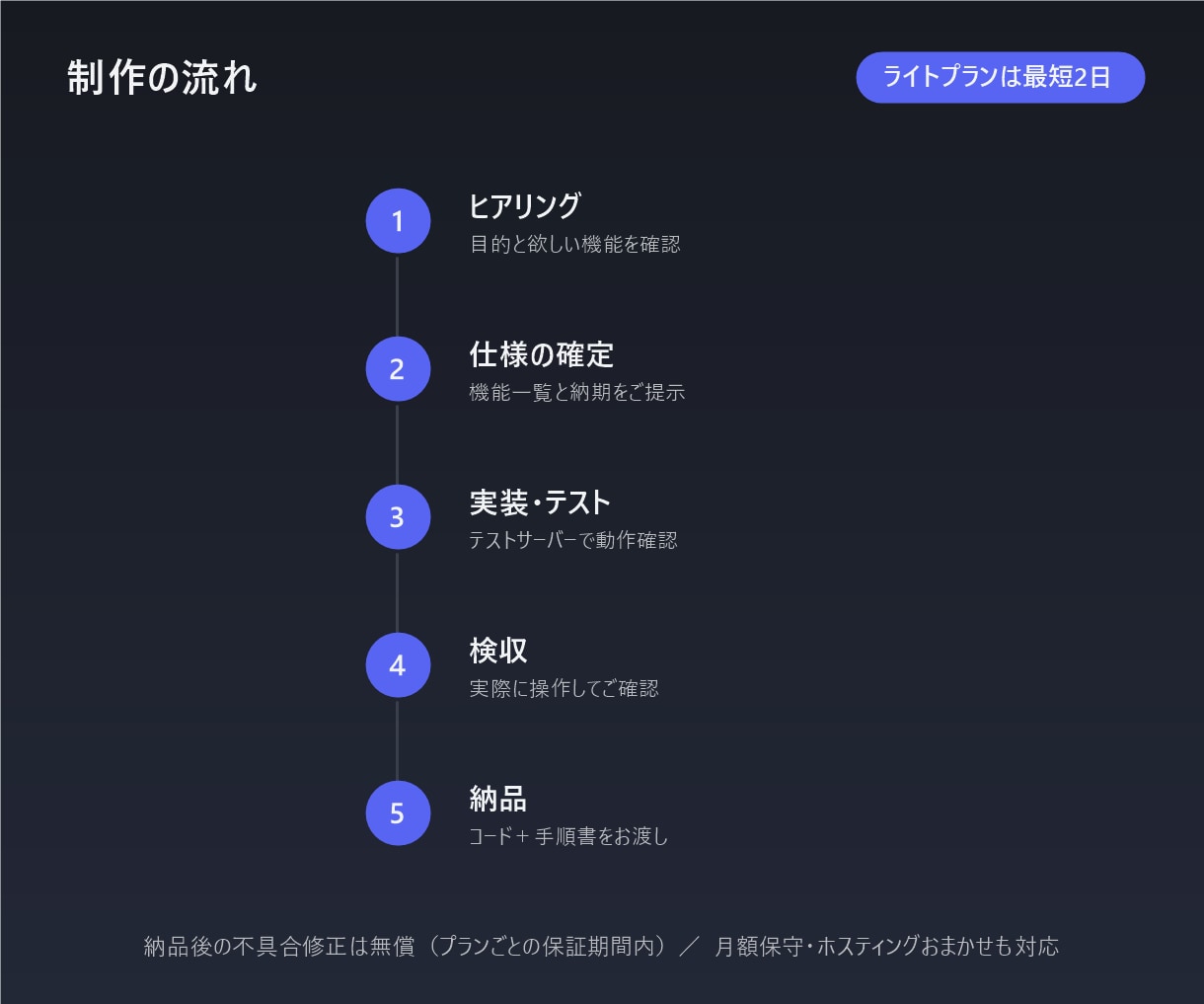 専用Discord Botを最短2日で制作します サーバー運営の手作業を、あなた専用Botが自動化します イメージ8