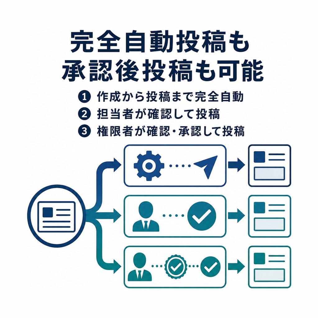法人向けSNS完全自動運用システムを構築します 1人で何百ものSNSを毎日完全自動運用｜7媒体・OEM対応 イメージ5