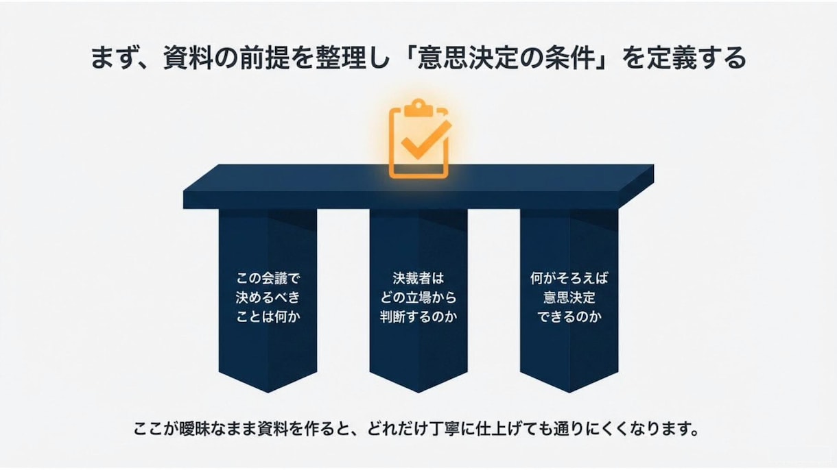 会議・稟議で“決まる”プレゼン資料に整えます 考えているのに、うまく伝わらない方へ イメージ6