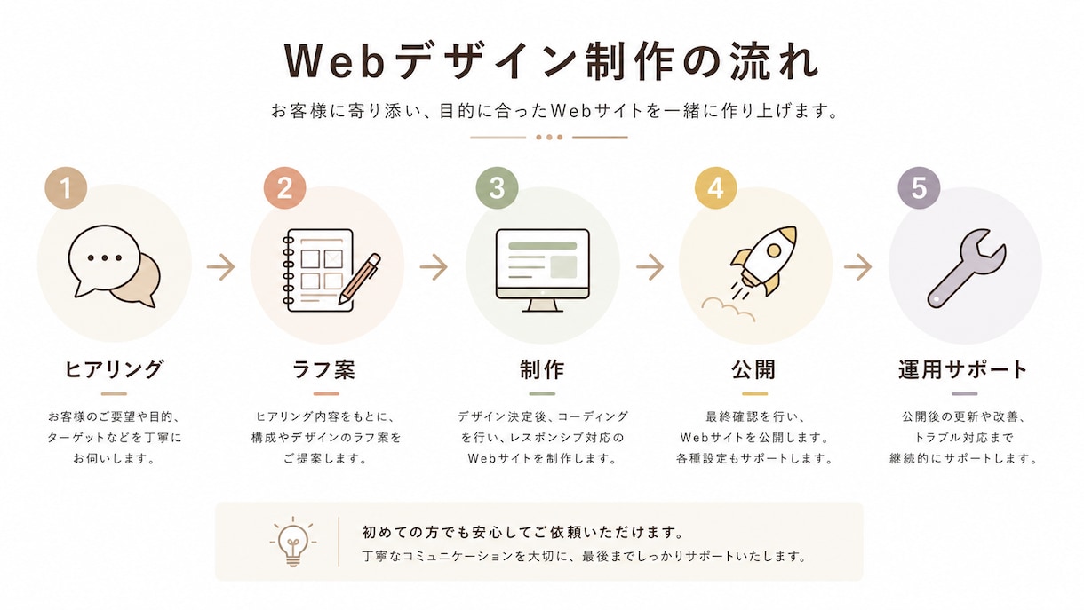 ホームページ制作｜テンプレなし・こだわり反映します 整骨院・教室・工務店向け本格サイト¥20,000〜 イメージ2