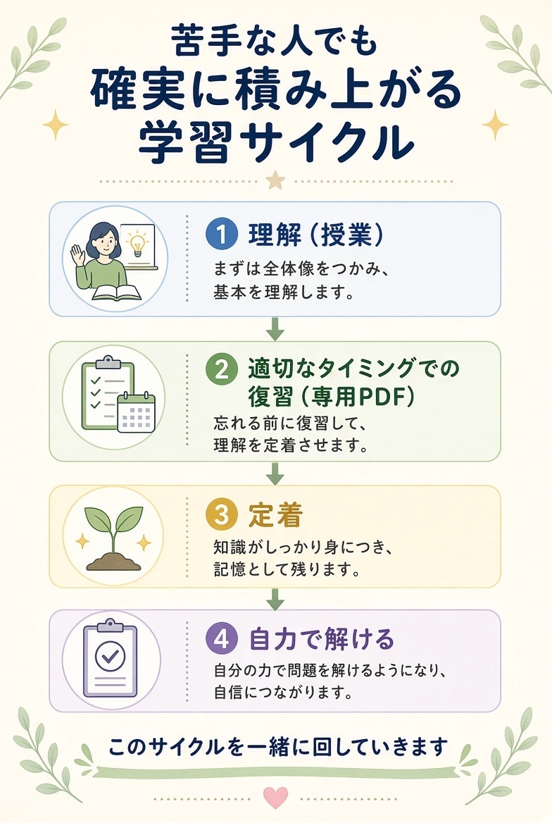 数学・物理が苦手な高校生をオンライン個別指導します 専業家庭教師が指導！忘却曲線に合わせたパーソナル課題 イメージ2