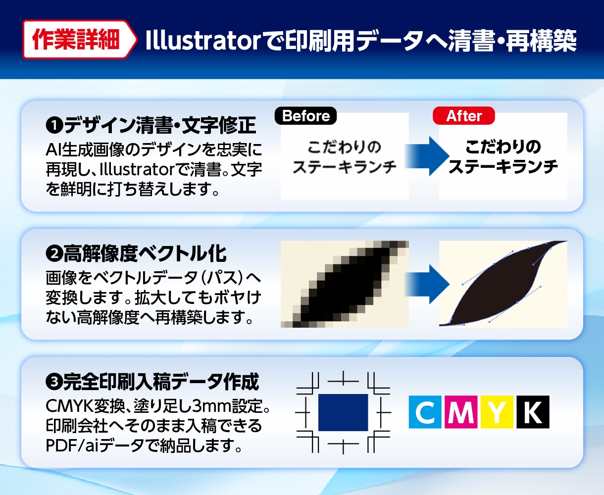 AI生成画像を印刷用データにしアップグレードします AIやCanvaチラシを高品質な印刷入稿データへ再構築 イメージ2