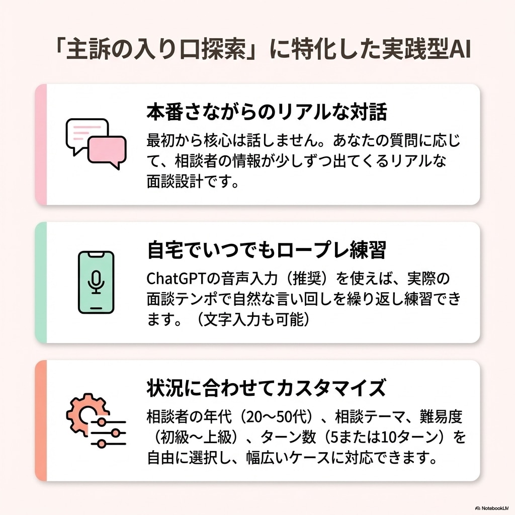 国キャリ実技面談｜質問力トレーニングAI提供します 面談序盤の質問力を鍛え主訴の方向性を見立てる練習ができます イメージ3