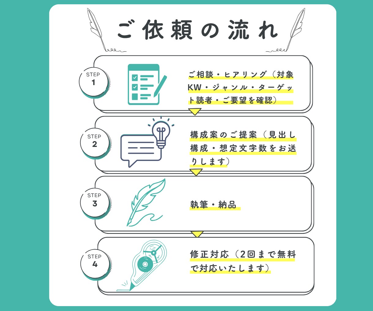 SEO対策記事！SEO特化の高品質記事を執筆します 現役メディア運営者が、検索上位を狙える記事を書きます！ イメージ3