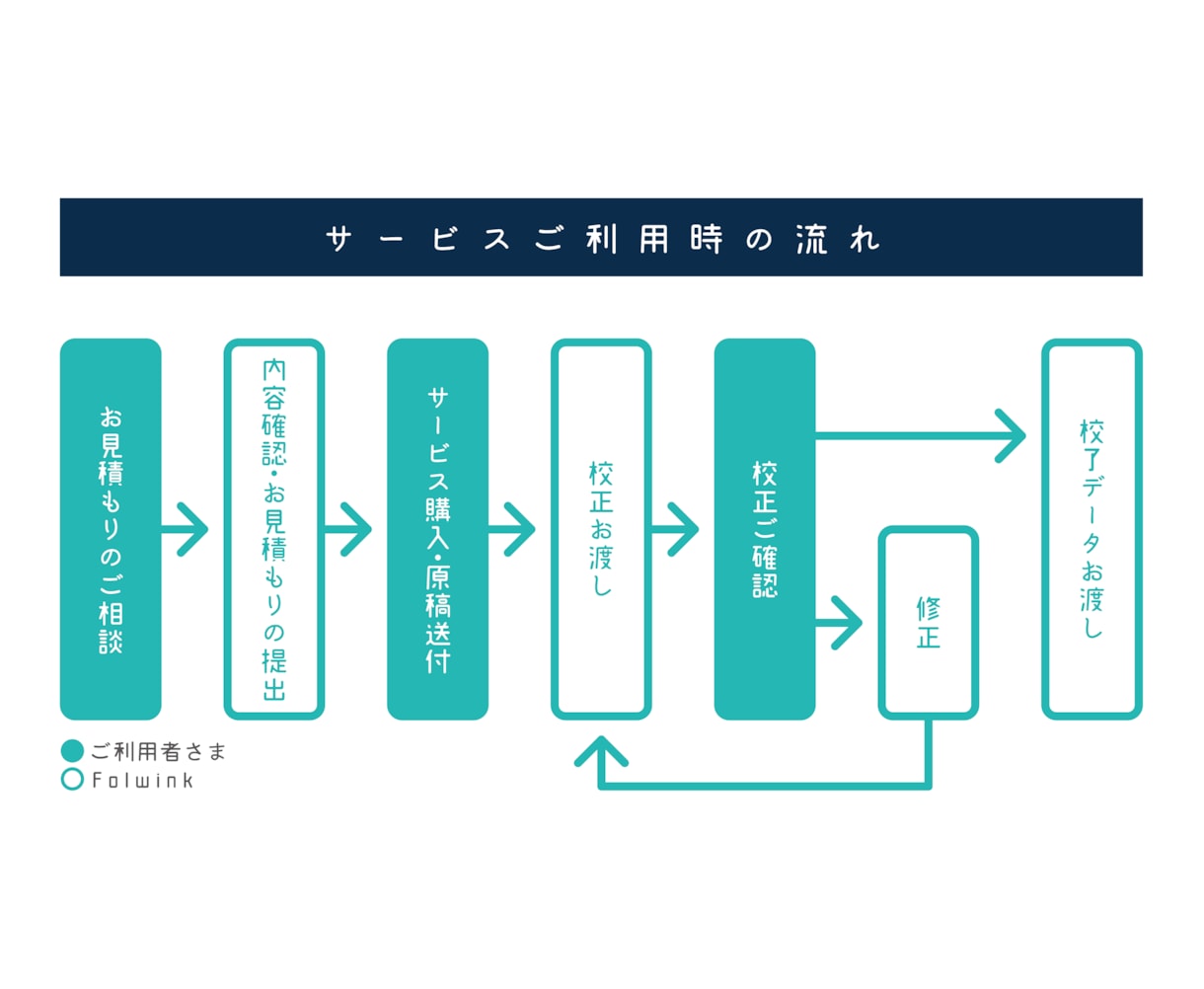 チラシ制作のデザインと文章、一括で対応します ひとつひとつのデザイン・文言に込めた意味まで丁寧に共有します イメージ2