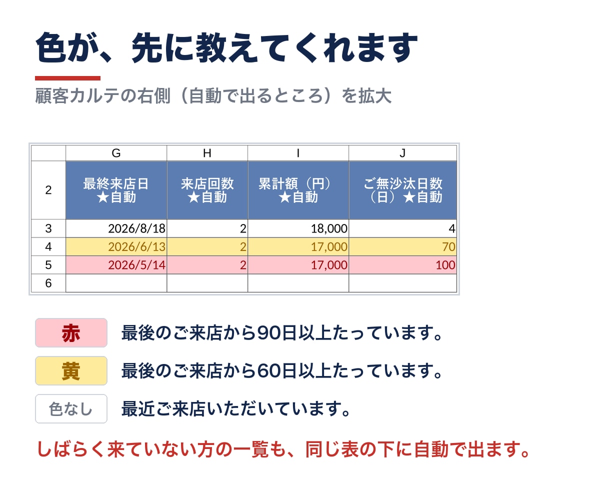 スプレッドシートで顧客カルテと来店管理表を渡します 開いたその日から使えます。最終来店・回数・累計が自動 イメージ9