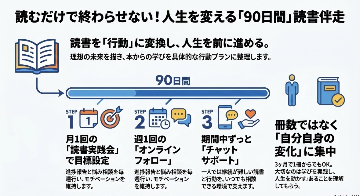 読書習慣化と行動実践を90日伴走します 読むだけで終わらせない！読書習慣と行動力を育てる伴走3ヶ月 イメージ3