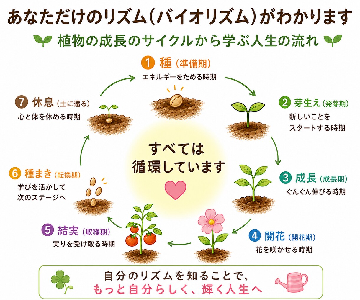 生年月日からあなたの運気の波を見える化します 10年・1年・1か月・毎日の運気と行動のヒントをお届けします イメージ4