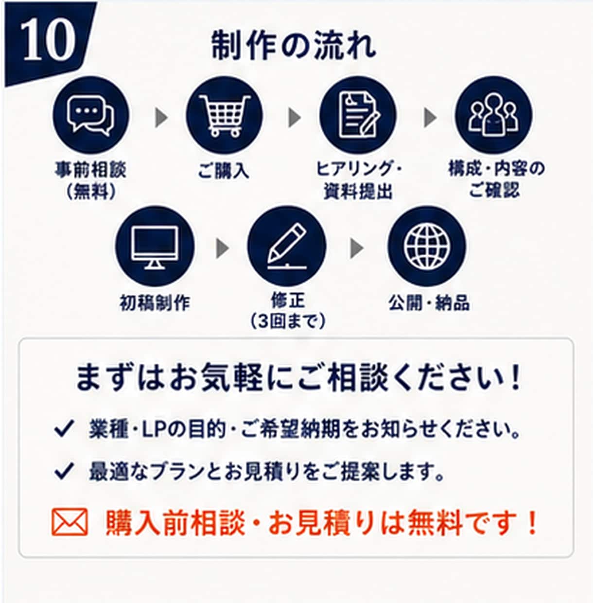 顧客獲得の導線から考える戦略型LPを制作します 集客支援18年構成/構成・コピー・デザイン・公開迄丸投げOK イメージ10