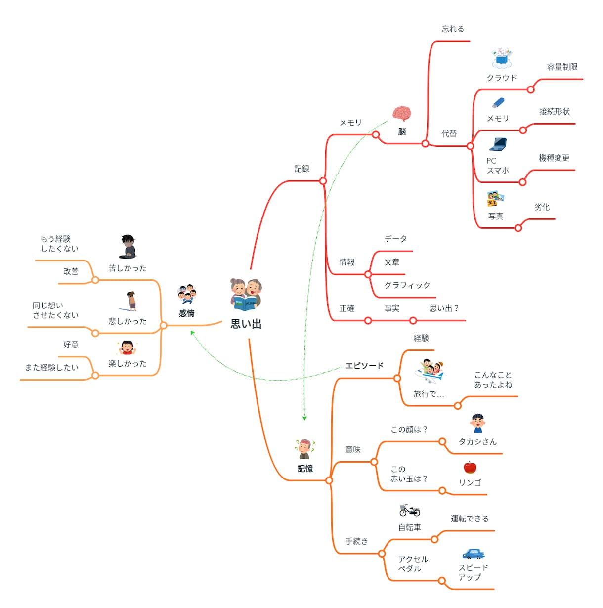 マインドマイスターの使い方教えます 頭の中のモヤモヤをマインドマップに書き出してみませんか? イメージ1