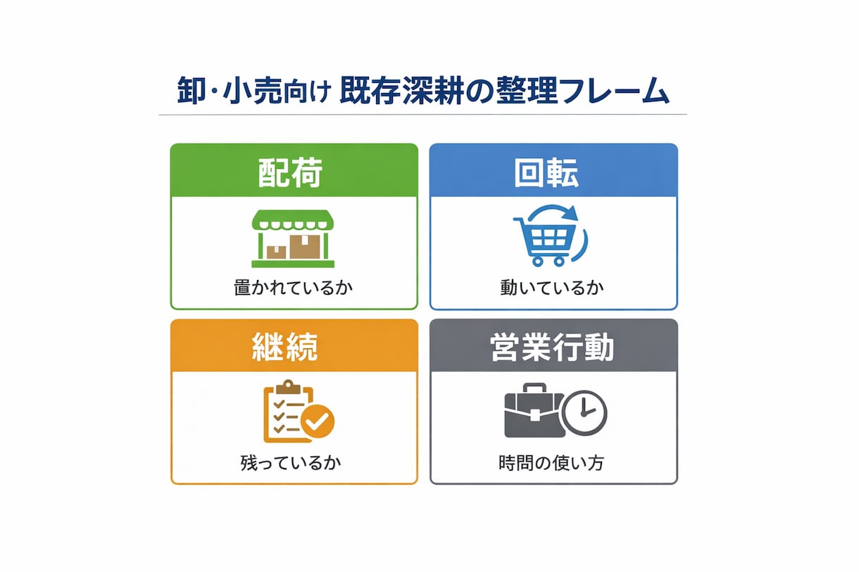 既存商品の売上構造を整理し（卸・小売向け）ます 新規提案を増やさず、既存商品の状況と営業の動きを整理します イメージ2