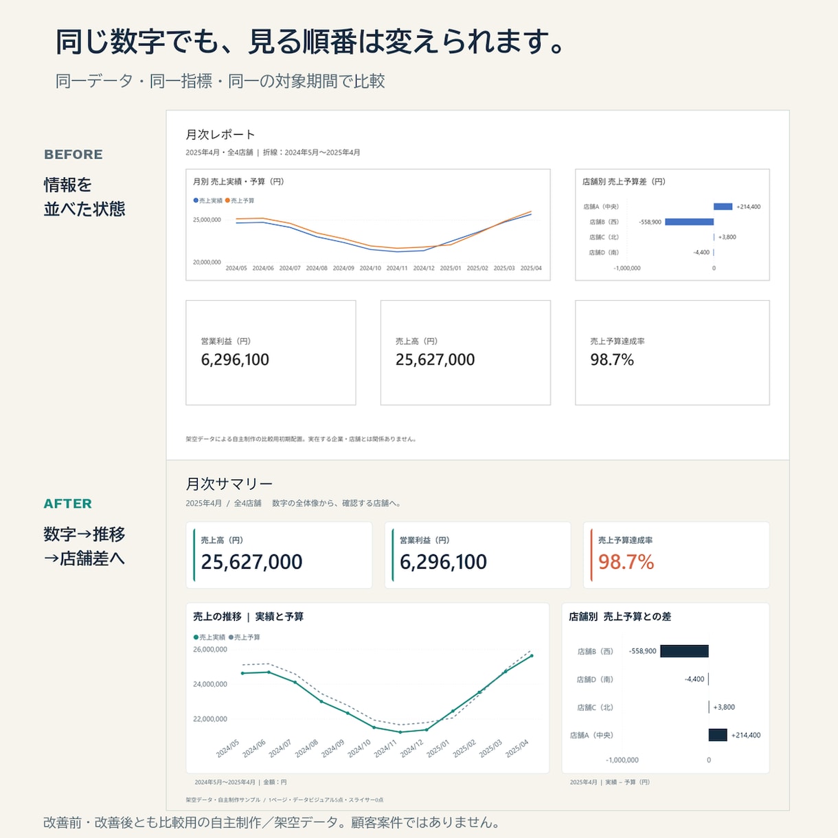 Power BIのレポート画面を1ページ作成します 集計済みの数字を、会議で伝わる画面に イメージ2