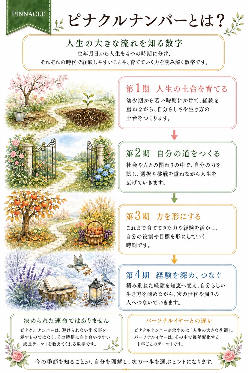 数秘術で3人のあなたを読み解きます 3人のわたしに出会う、あなただけのじぶんトリセツ イメージ4
