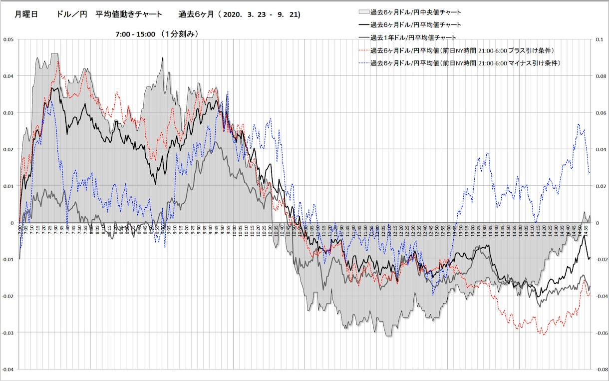 FX 外国為替　曜日別の平均値動チャート作成します ドル円の曜日別の値動きの特徴、動きやすい時間がわかります イメージ1