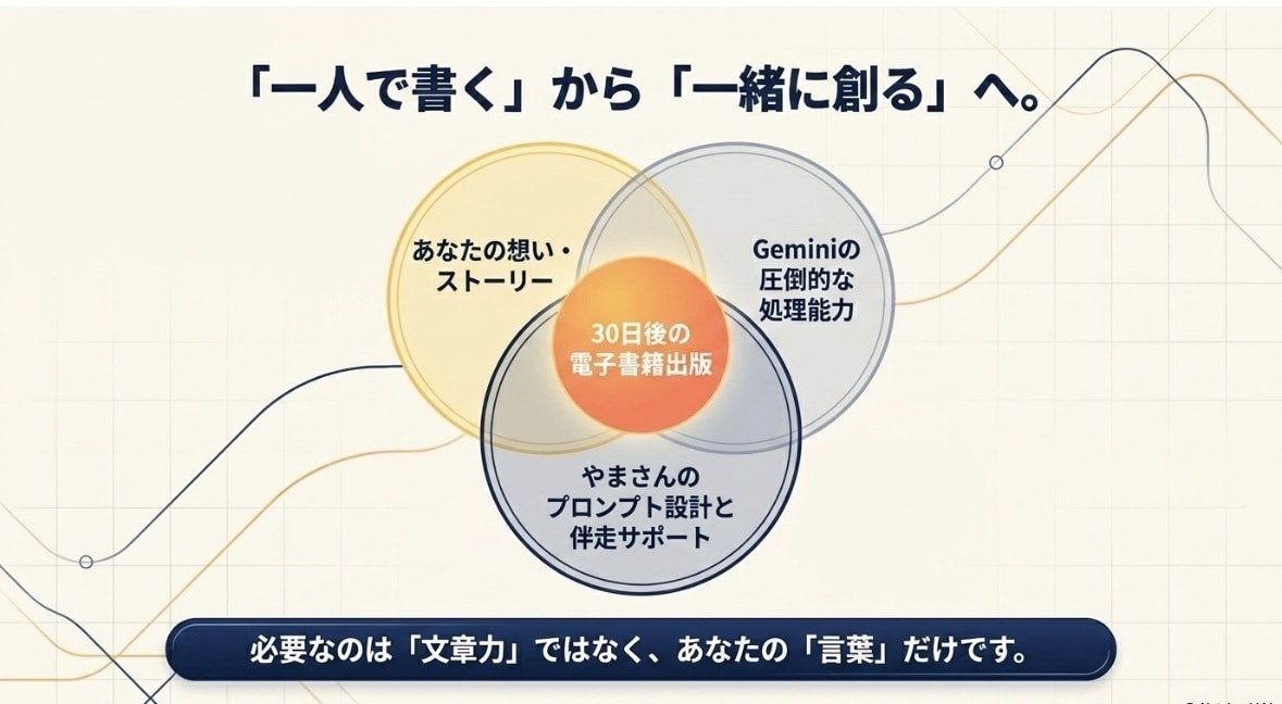 文章苦手でも安心！30日で電子書籍サポートし⁠ます 個別ビデオ通話サポートあり！あなたの一冊を届ける伴走サポート イメージ5