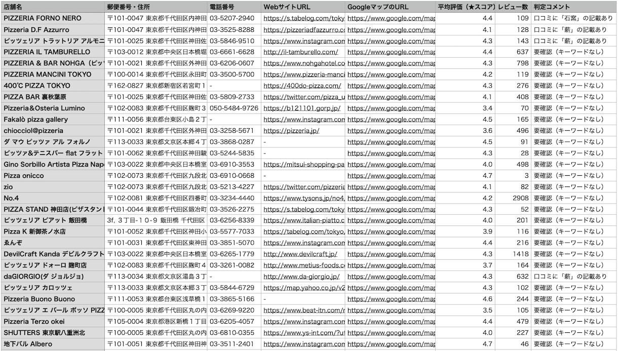 口コミ解析で「営業に効く」リストを作成します 東大生が電話・URL・評価付きの「高精度リスト」を抽出します イメージ2