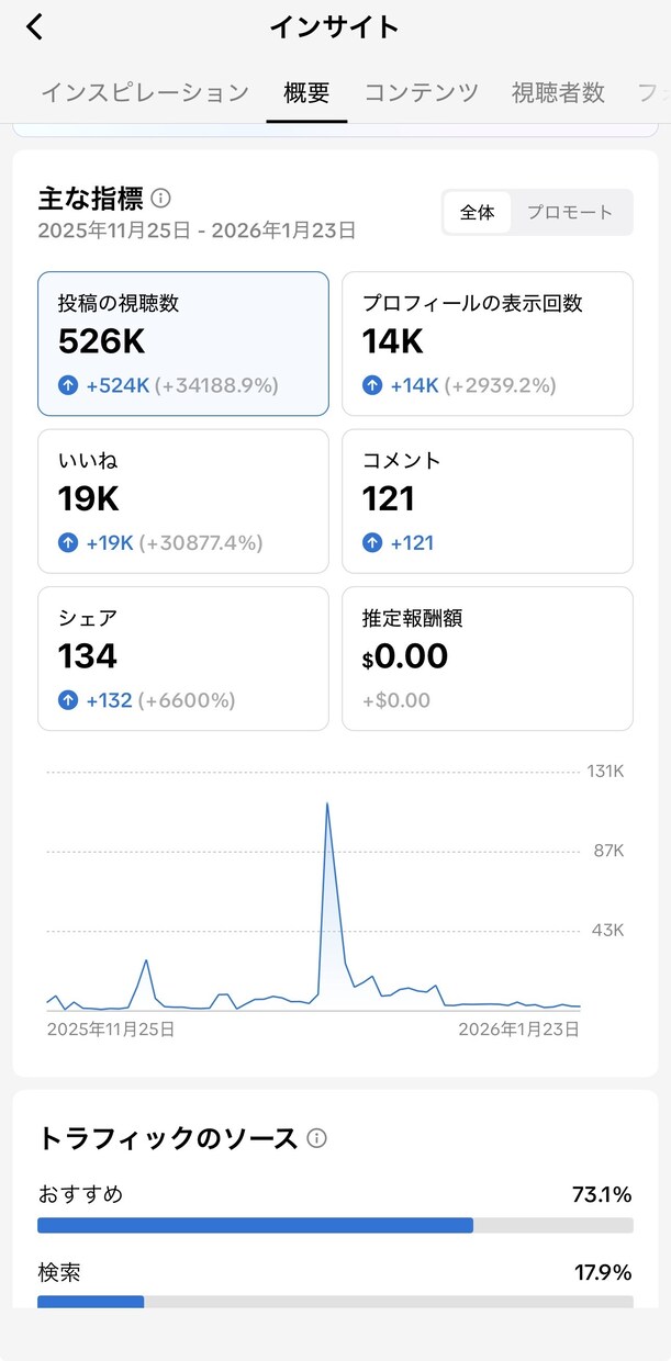インスタのプロが伸びるアカウントを運用代行します 安心実績！売上・集客につながる【丸投げ型運用代行】です イメージ6