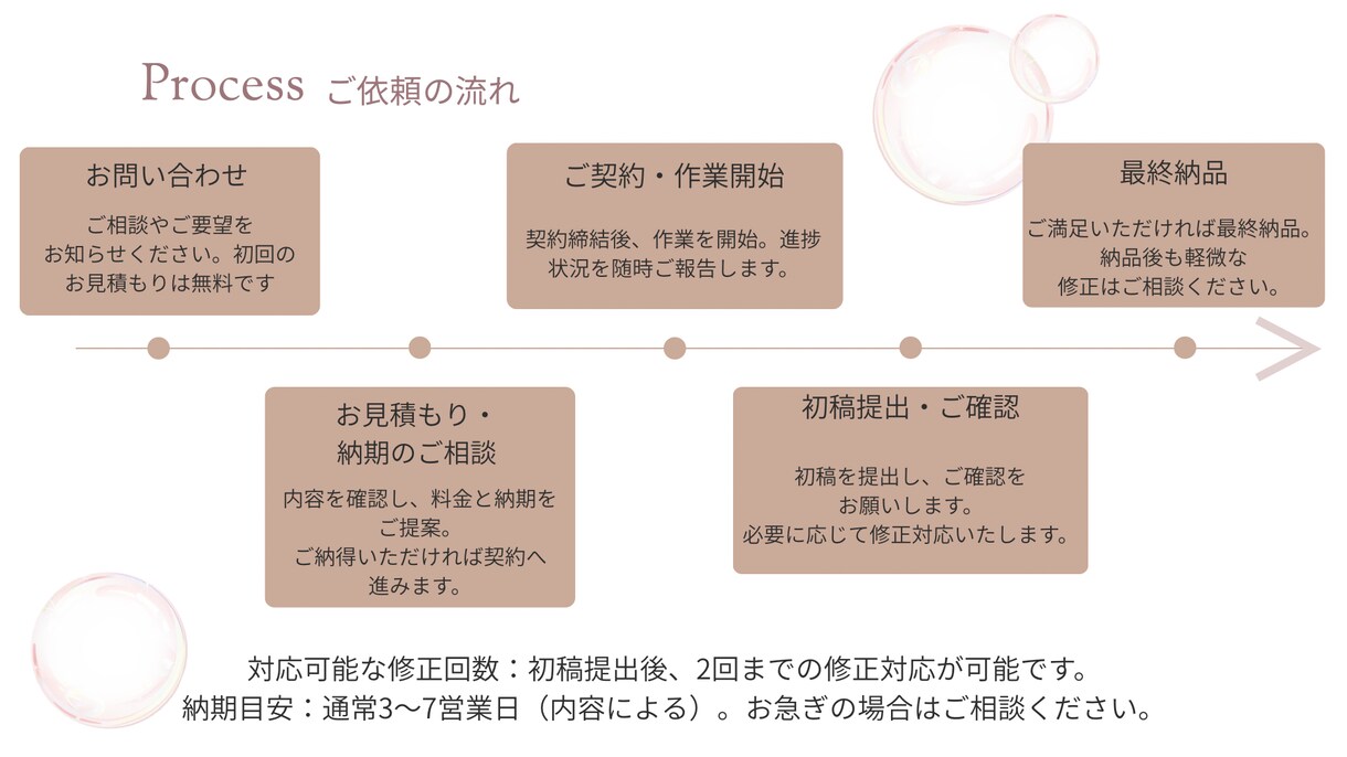 Canvaで伝わる資料を作成します ご希望を丁寧にくみ取り、見やすく伝わる資料に‼️ イメージ4